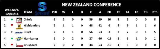 Super Rugby New Zealand Conference Table Week 3